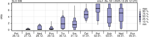 Povprečje skupne oblačnosti
