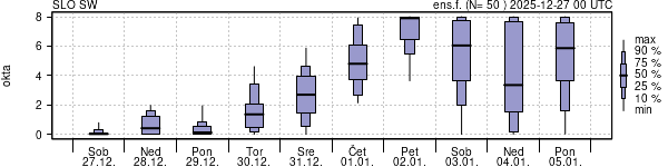 Povprečje skupne oblačnosti
