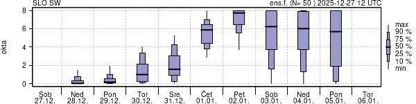 Povprečje skupne oblačnosti