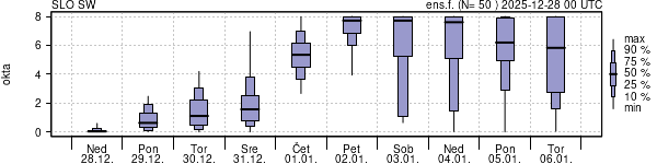 Povprečje skupne oblačnosti