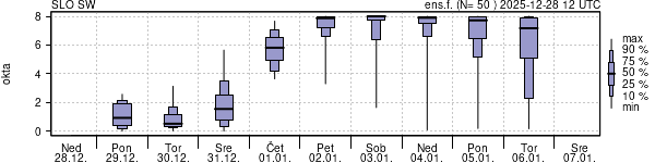 Povprečje skupne oblačnosti