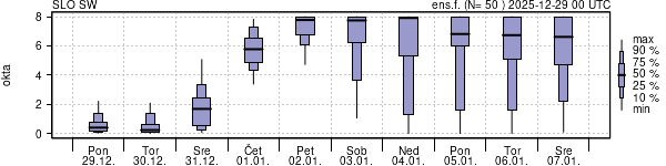 Povprečje skupne oblačnosti