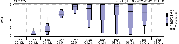 Povprečje skupne oblačnosti
