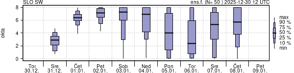 Povprečje skupne oblačnosti