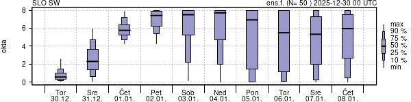 Povprečje skupne oblačnosti