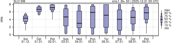 Povprečje skupne oblačnosti