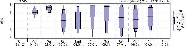 Povprečje skupne oblačnosti