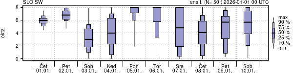 Povprečje skupne oblačnosti