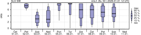 Povprečje skupne oblačnosti