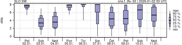 Povprečje skupne oblačnosti