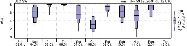 Povprečje skupne oblačnosti