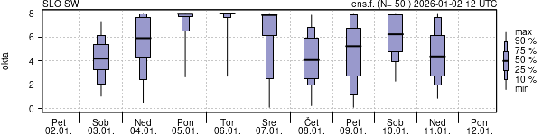 Povprečje skupne oblačnosti