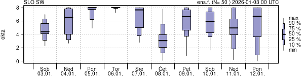 Povprečje skupne oblačnosti