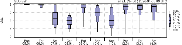 Povprečje skupne oblačnosti