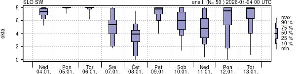Povprečje skupne oblačnosti