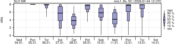 Povprečje skupne oblačnosti