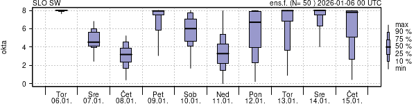 Povprečje skupne oblačnosti