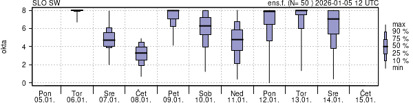 Povprečje skupne oblačnosti