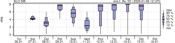Povprečje skupne oblačnosti