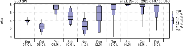 Povprečje skupne oblačnosti