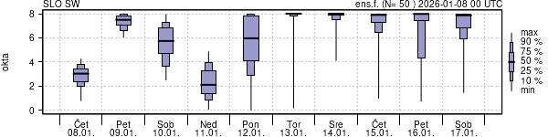 Povprečje skupne oblačnosti