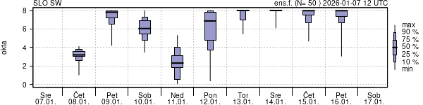 Povprečje skupne oblačnosti