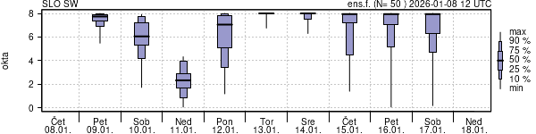 Povprečje skupne oblačnosti