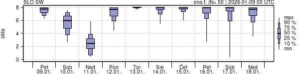 Povprečje skupne oblačnosti
