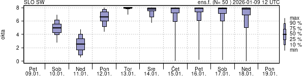 Povprečje skupne oblačnosti
