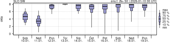 Povprečje skupne oblačnosti