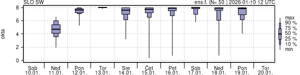Povprečje skupne oblačnosti