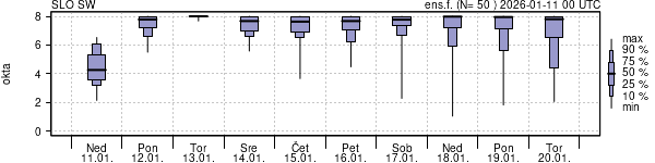 Povprečje skupne oblačnosti