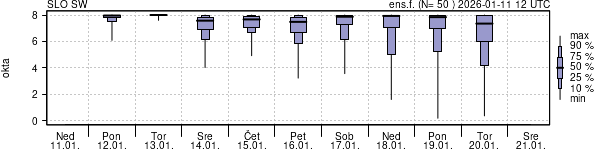 Povprečje skupne oblačnosti