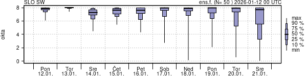 Povprečje skupne oblačnosti