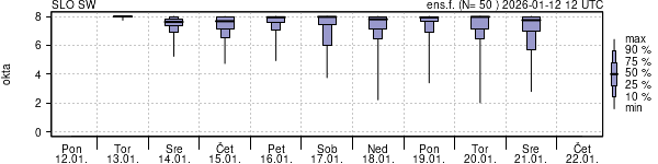 Povprečje skupne oblačnosti