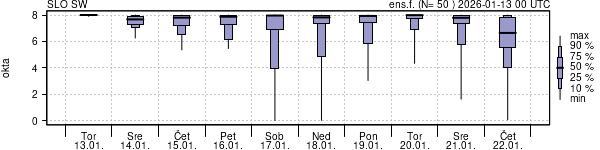 Povprečje skupne oblačnosti