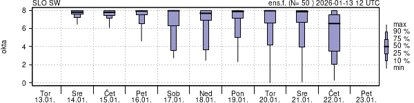 Povprečje skupne oblačnosti