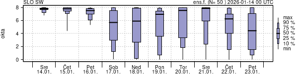 Povprečje skupne oblačnosti
