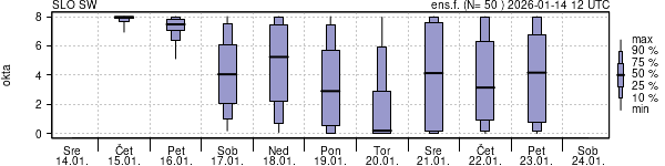 Povprečje skupne oblačnosti