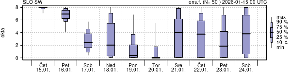 Povprečje skupne oblačnosti