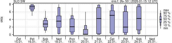 Povprečje skupne oblačnosti