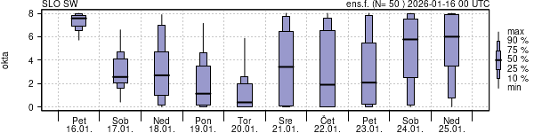 Povprečje skupne oblačnosti
