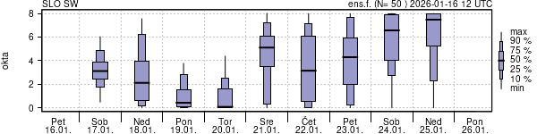 Povprečje skupne oblačnosti