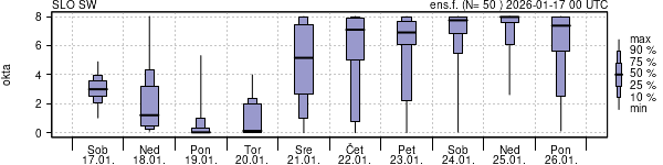 Povprečje skupne oblačnosti