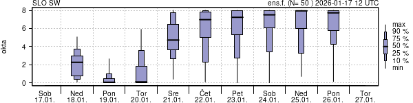 Povprečje skupne oblačnosti
