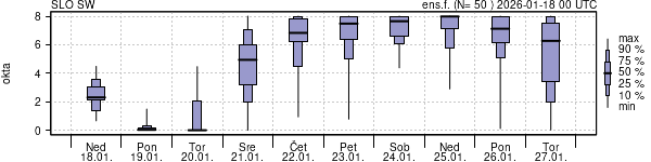 Povprečje skupne oblačnosti