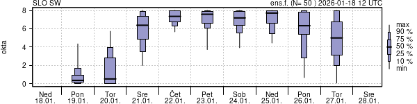Povprečje skupne oblačnosti