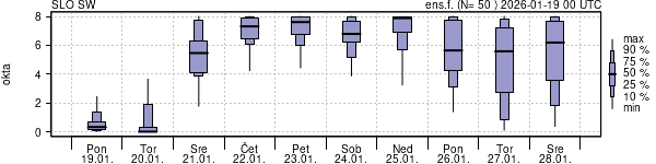 Povprečje skupne oblačnosti