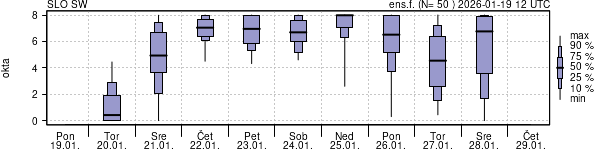 Povprečje skupne oblačnosti