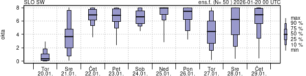 Povprečje skupne oblačnosti